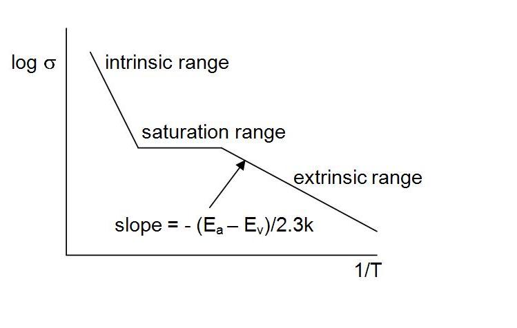 Arrhenius plot of conductivity vs. T for an p-type semiconductor.